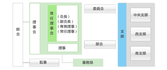 組織図