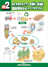 例2.木くずからボイラーの燃料・保温材・建設資材などへリサイクル