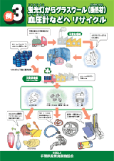 例3.蛍光灯からグラスウール(断熱材)血圧計などへリサイクル